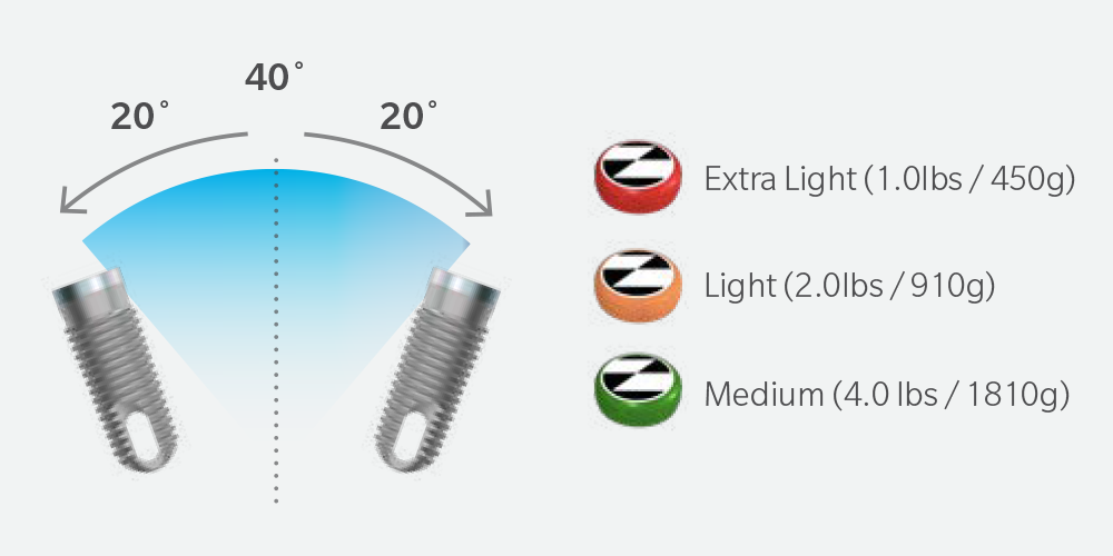 ZimVie's OverdenSURE Extended Retention Inserts, designed to accommodate significant implant divergence.